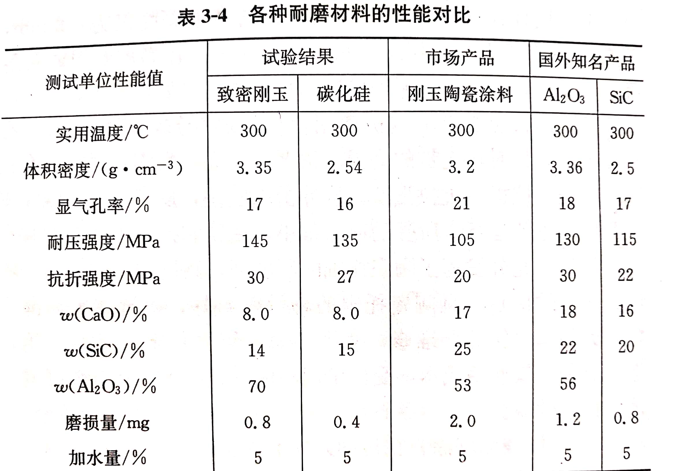 各种陶瓷耐磨涂料的性能对比 各种陶瓷耐磨涂料的性能对比